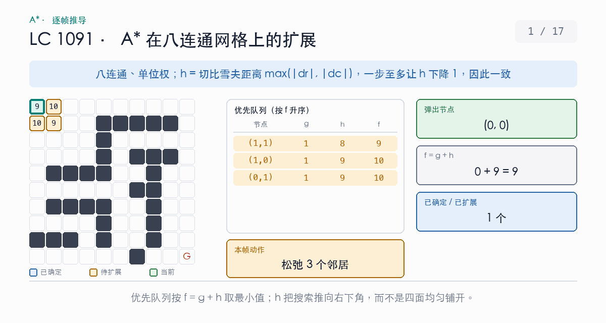 A* 在八连通网格上逐个弹出节点的演示：优先队列按 f=g+h 取最小值，搜索被推向右下角的终点