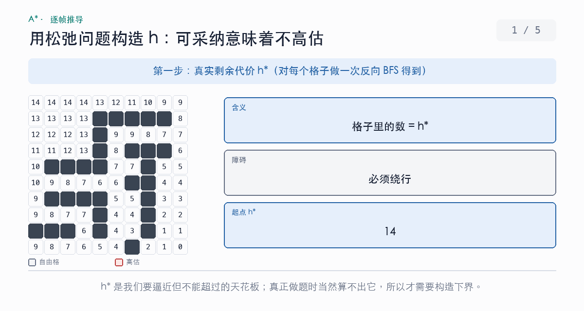 松弛问题构造启发式的演示：先给出真实剩余代价，再删掉障碍得到切比雪夫距离，最后展示曼哈顿距离在八连通网格上高估