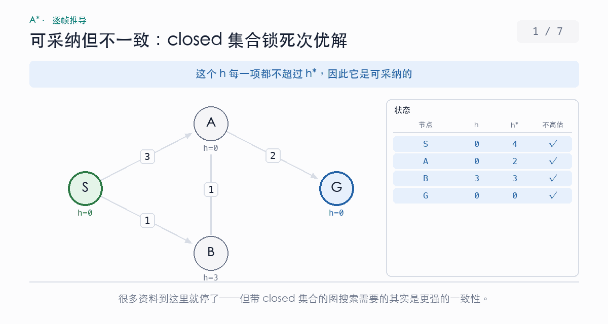可采纳但不一致的启发式反例：A 被提前定型后，经 B 发现的更短路径被 closed 集合丢弃，最终返回次优解