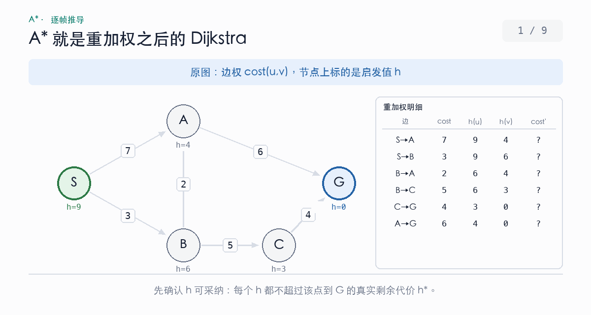 势函数重加权演示：逐条边计算 cost 减 h(u) 加 h(v)，全部非负后 A* 与新图上的 Dijkstra 扩展顺序完全一致