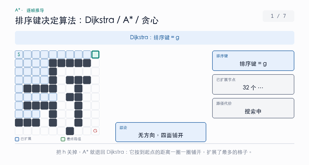同一张网格上 Dijkstra、A* 与贪心最佳优先的扩展范围对比：三者只有优先队列排序键不同