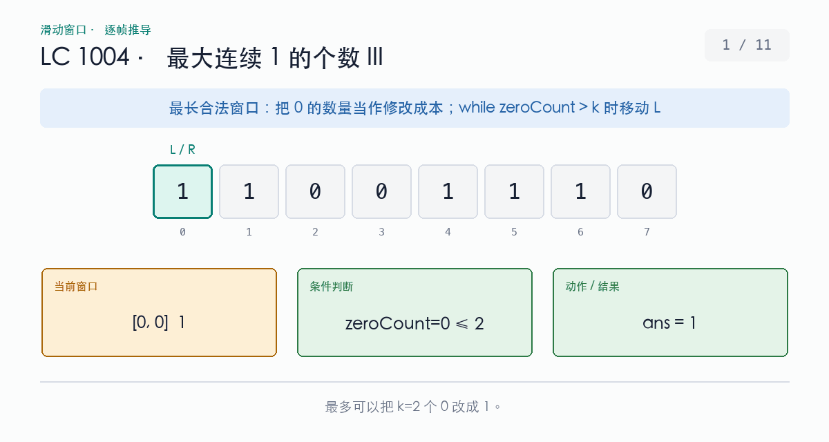 最多修改两个零时的最长连续一窗口演示：第三个零进入后，左端连续右移直到零的数量重新不超过二
