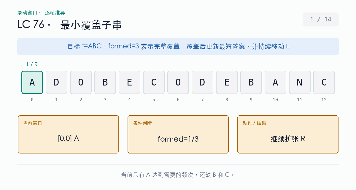 ADOBECODEBANC 覆盖 ABC 的最小窗口演示：formed 达到三后持续收缩，最终得到 BANC
