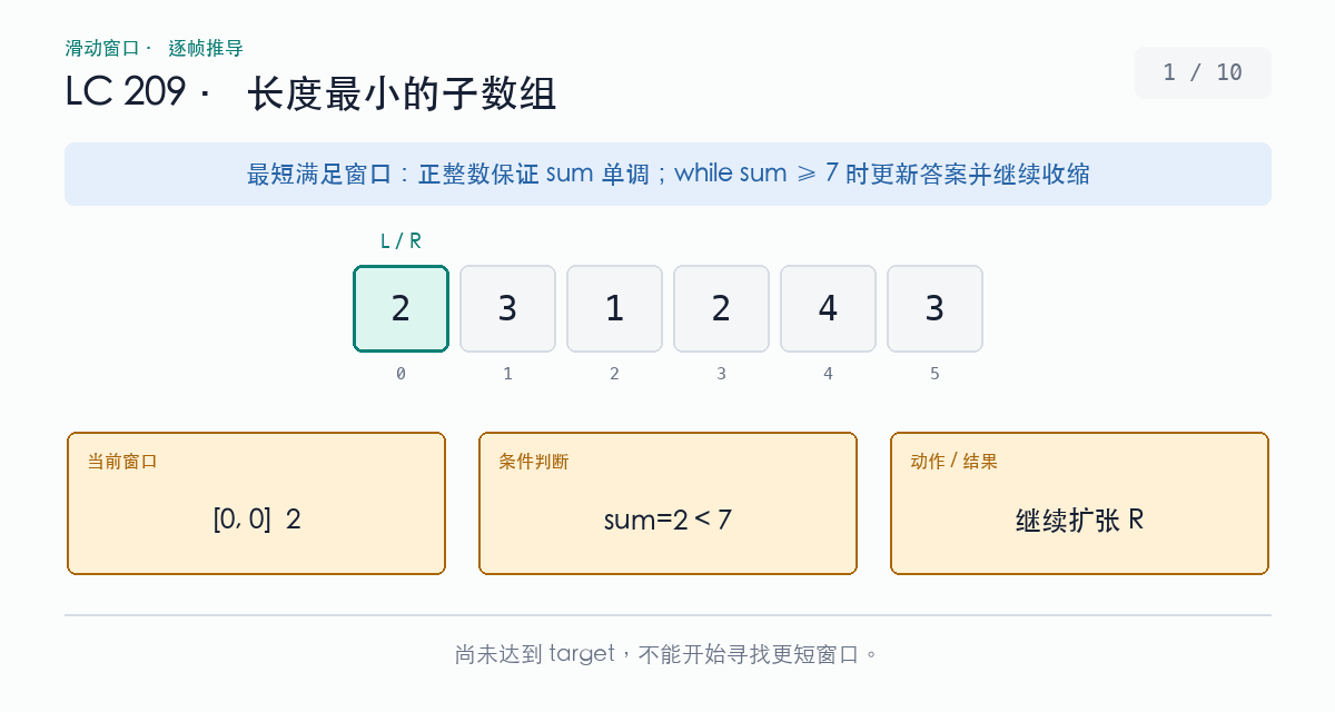 正整数数组中长度最小子数组的滑动窗口演示：总和达到 7 后持续收缩并更新最短长度