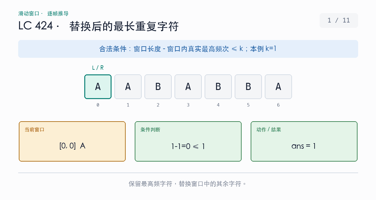 在 AABABBA 中最多替换一个字符的滑动窗口演示：逐帧计算窗口长度减去真实最高字符频次
